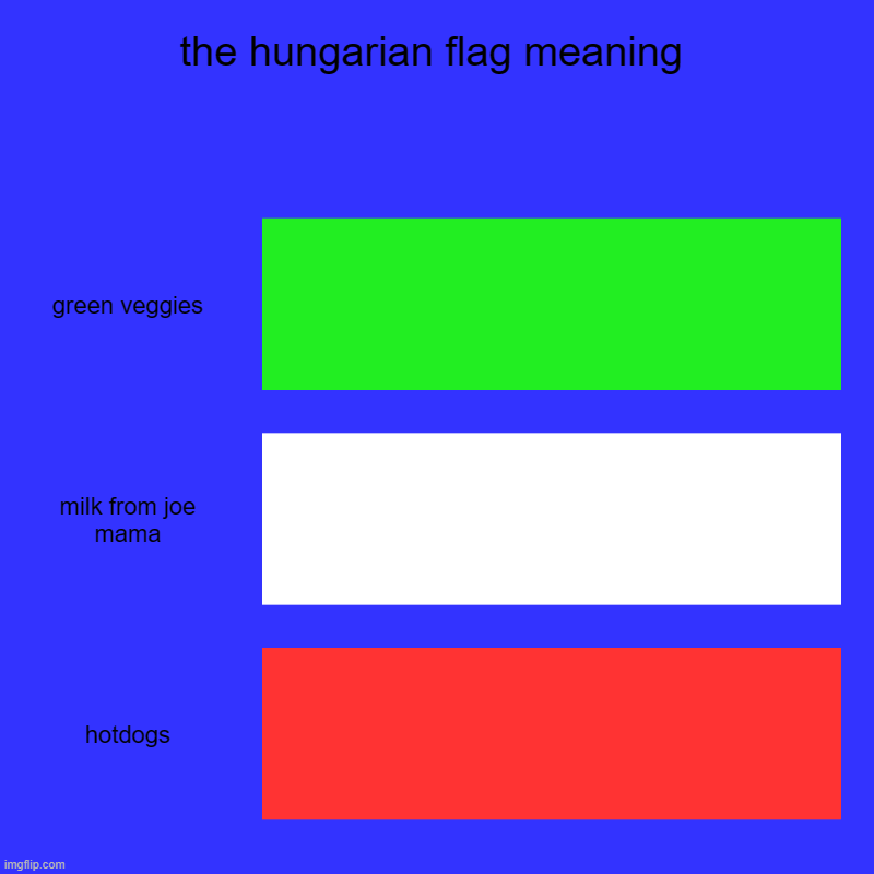uhh hell nah | the hungarian flag meaning | green veggies, milk from joe mama, hotdogs | image tagged in charts,bar charts | made w/ Imgflip chart maker