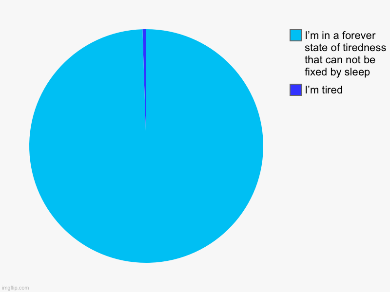 I’m tired, I’m in a forever state of tiredness that can not be fixed by sleep | image tagged in charts,pie charts,sleep | made w/ Imgflip chart maker
