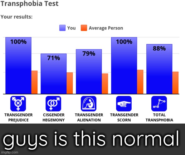 transphobia test | guys is this normal | image tagged in memes,blank transparent square | made w/ Imgflip meme maker