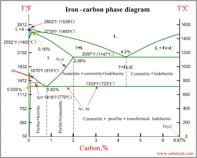 Phase diagram Blank Meme Template