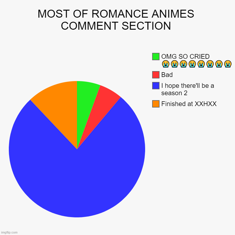 Bro why is it so accurate | MOST OF ROMANCE ANIMES COMMENT SECTION | Finished at XXHXX, I hope there'll be a season 2, Bad, OMG SO CRIED ???????? | image tagged in charts,pie charts,romance,anime,comment section | made w/ Imgflip chart maker