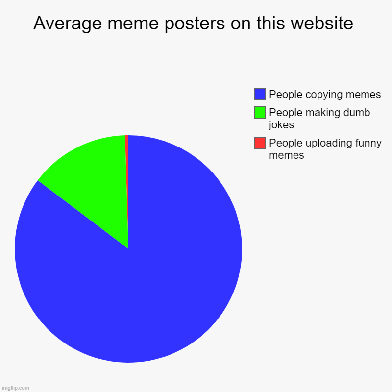 Average meme posters on this website | People uploading funny memes, People making dumb jokes, People copying memes | image tagged in charts,pie charts | made w/ Imgflip chart maker