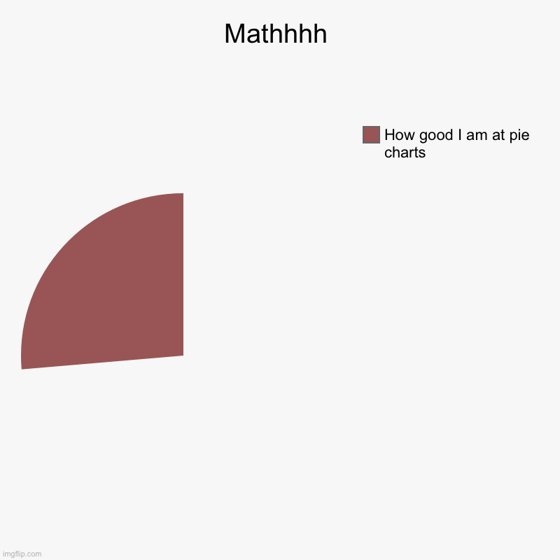 Mathhhh | How good I am at pie charts | image tagged in charts,pie charts | made w/ Imgflip chart maker
