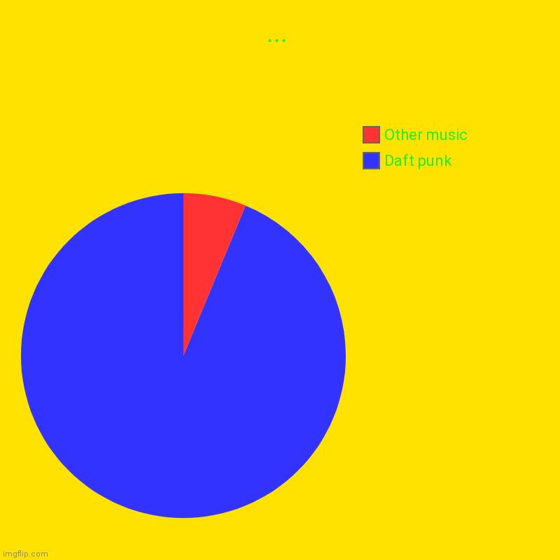 ... | Daft punk , Other music | image tagged in charts,pie charts | made w/ Imgflip chart maker