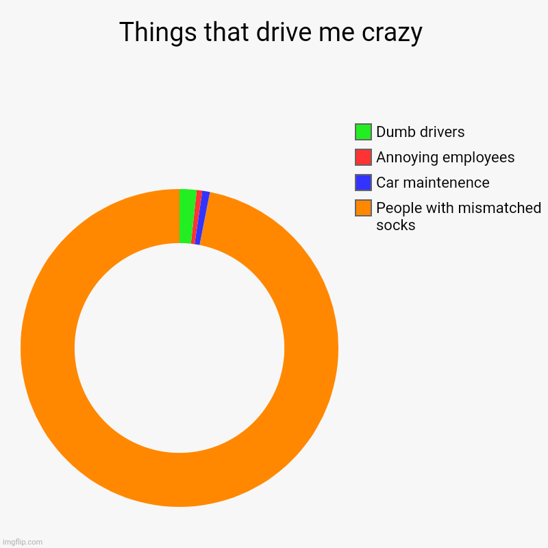 Things that drive me crazy | People with mismatched socks, Car maintenence, Annoying employees, Dumb drivers | image tagged in charts,donut charts | made w/ Imgflip chart maker