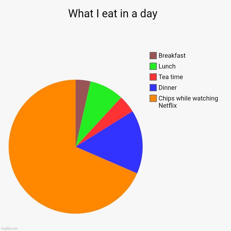 What I eat in a day  | Chips while watching Netflix, Dinner, Tea time, Lunch, Breakfast | image tagged in charts,pie charts | made w/ Imgflip chart maker
