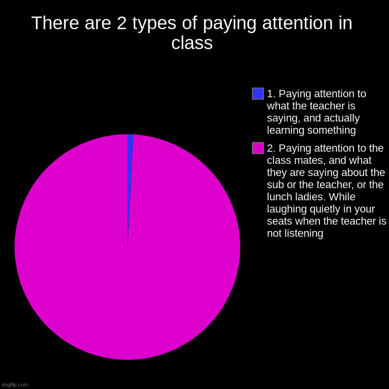 So true!!! Lmao!! | There are 2 types of paying attention in class | 2. Paying attention to the class mates, and what they are saying about the sub or the teach | image tagged in charts,pie charts | made w/ Imgflip chart maker