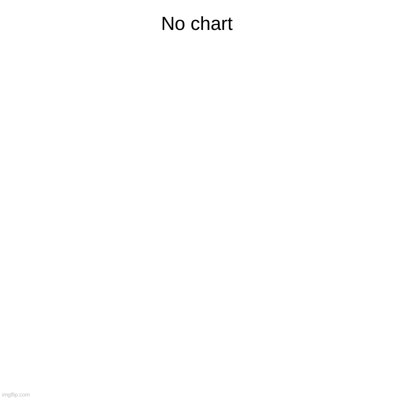 no chart | No chart |  , | image tagged in charts,bar charts | made w/ Imgflip chart maker