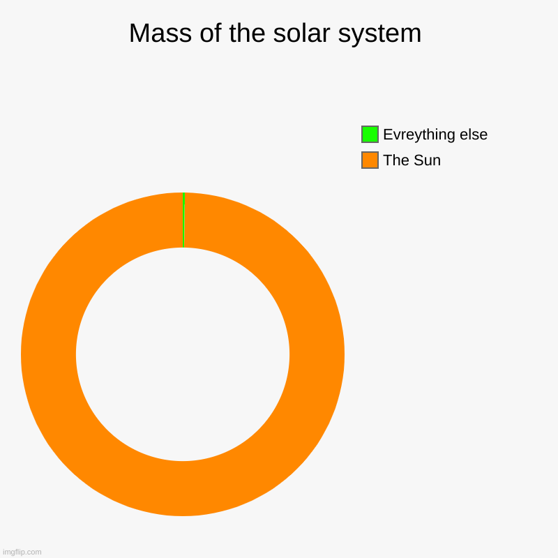 Mass of the solar system | The Sun, Evreything else | image tagged in charts,donut charts,space,astronomy,the sun | made w/ Imgflip chart maker