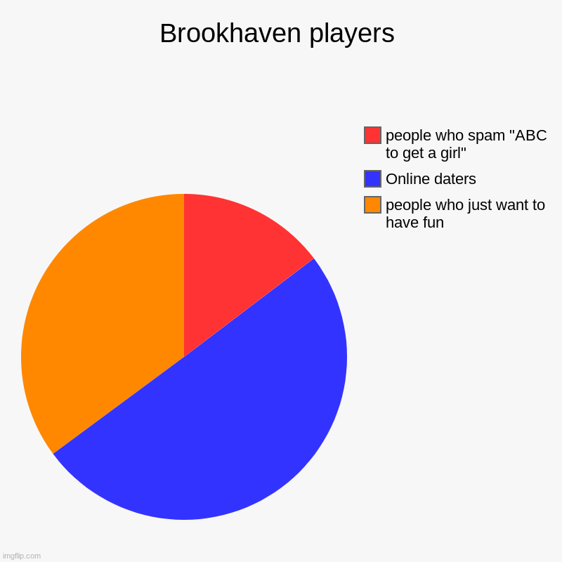 Brookhaven be like... | Brookhaven players | people who just want to have fun, Online daters, people who spam "ABC to get a girl" | image tagged in charts,pie charts | made w/ Imgflip chart maker