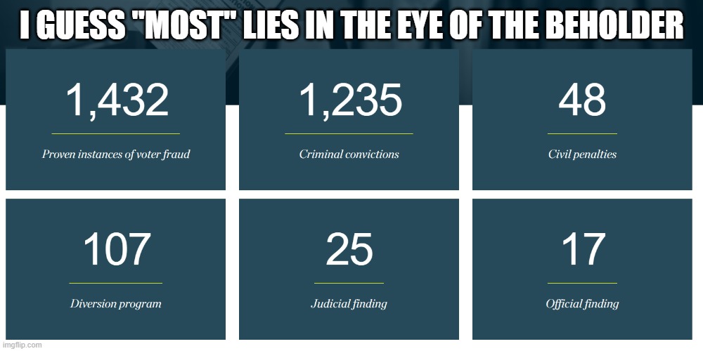 I GUESS "MOST" LIES IN THE EYE OF THE BEHOLDER | made w/ Imgflip meme maker