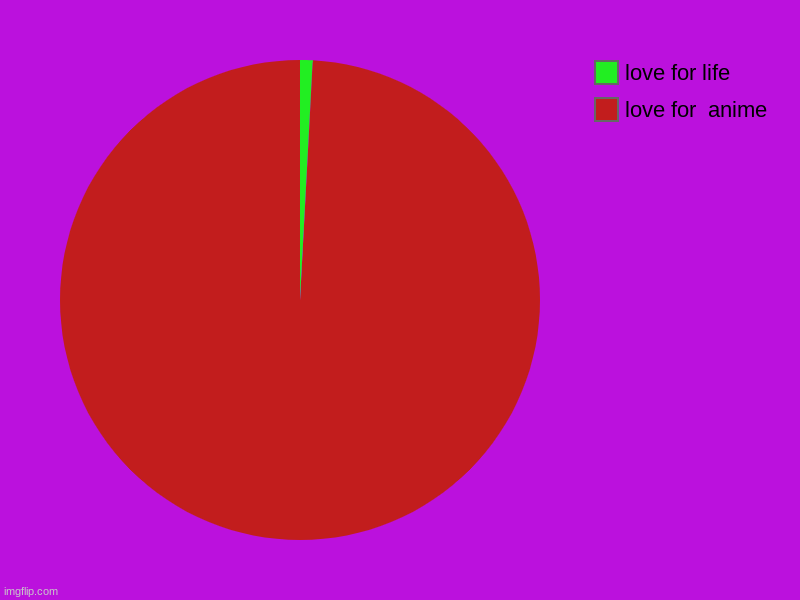 my love for ? and ? | love for  anime, love for life | image tagged in pie charts,life sucks | made w/ Imgflip chart maker