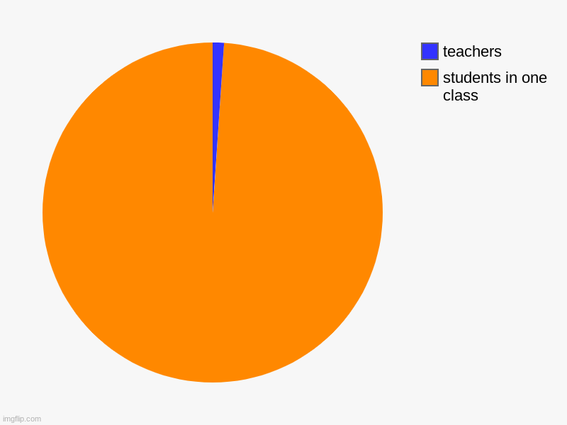 students in one class, teachers | image tagged in charts,pie charts | made w/ Imgflip chart maker
