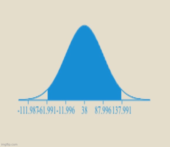 probability distribution chart for the views of my last six posts excluding this one bc why not | made w/ Imgflip meme maker