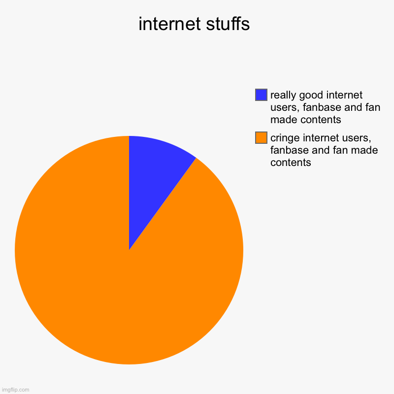 why am I made this lol | internet stuffs | cringe internet users, fanbase and fan made contents, really good internet users, fanbase and fan made contents | image tagged in charts,pie charts,internet,fandom | made w/ Imgflip chart maker