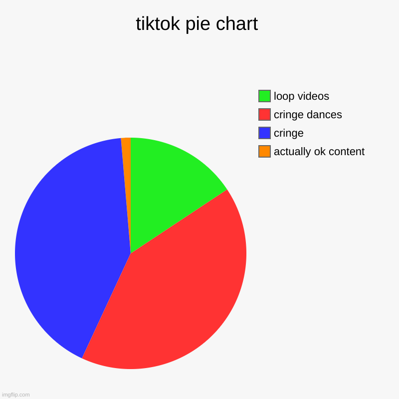 tiktok | tiktok pie chart | actually ok content, cringe, cringe dances, loop videos | image tagged in charts,pie charts | made w/ Imgflip chart maker