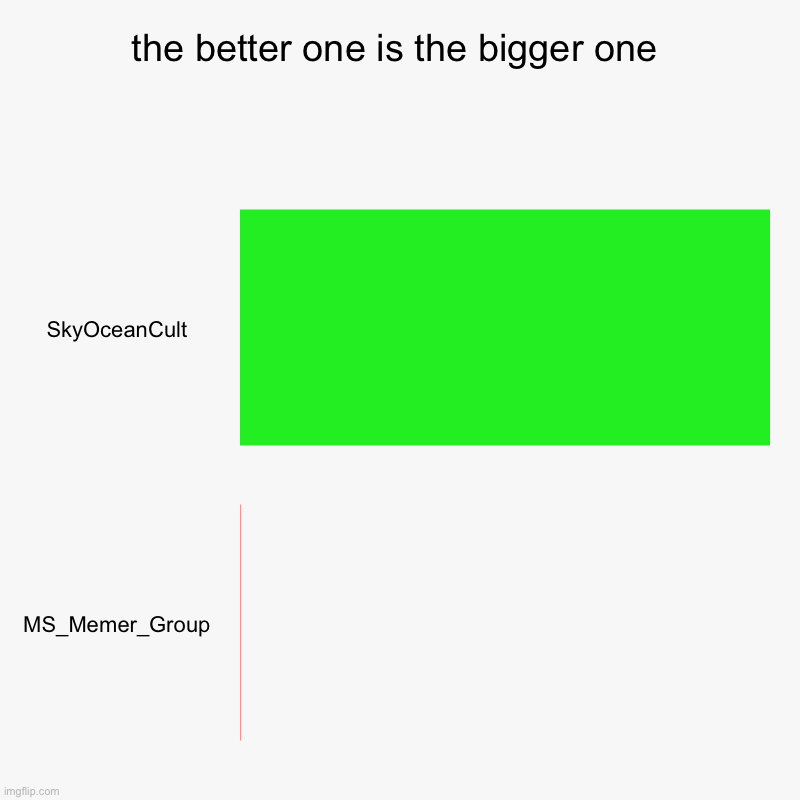 the better one is the bigger one | SkyOceanCult, MS_Memer_Group | image tagged in charts,bar charts | made w/ Imgflip chart maker