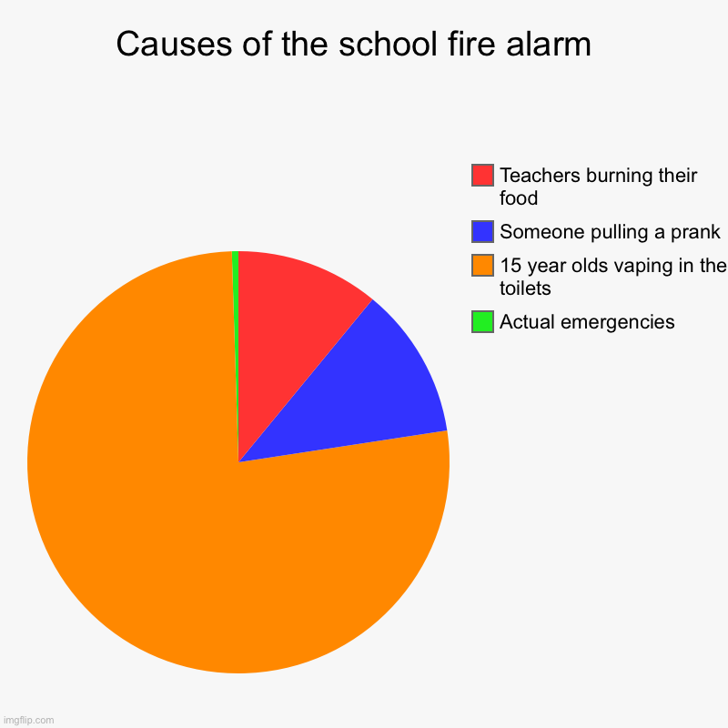 All of these have happened at my school this school year except actual emergencies | Causes of the school fire alarm  | Actual emergencies , 15 year olds vaping in the toilets , Someone pulling a prank, Teachers burning their | image tagged in charts,pie charts,memes,funny,school | made w/ Imgflip chart maker