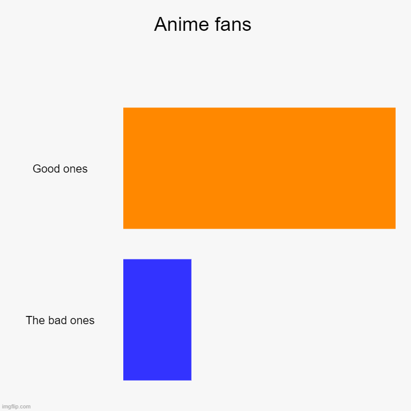 Its funni for plot. | Anime fans | Good ones, The bad ones | image tagged in charts,bar charts | made w/ Imgflip chart maker