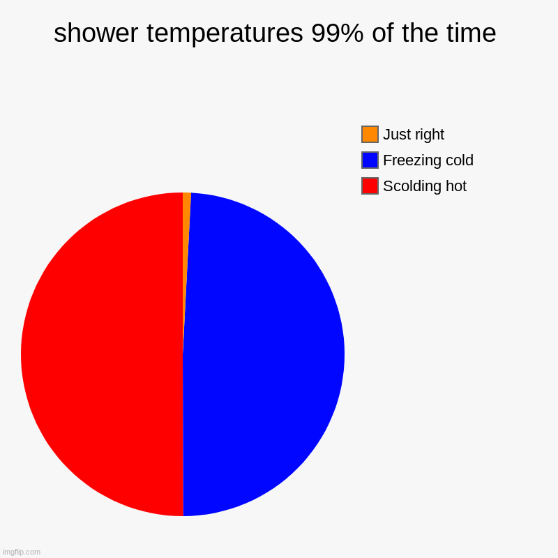 shower temperatures 99% of the time | Scolding hot, Freezing cold, Just right | image tagged in charts,pie charts | made w/ Imgflip chart maker