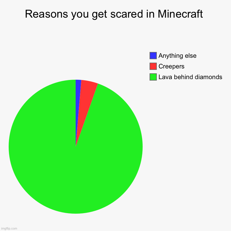 This is true | Reasons you get scared in Minecraft | Lava behind diamonds, Creepers, Anything else | image tagged in charts,pie charts,minecraft | made w/ Imgflip chart maker