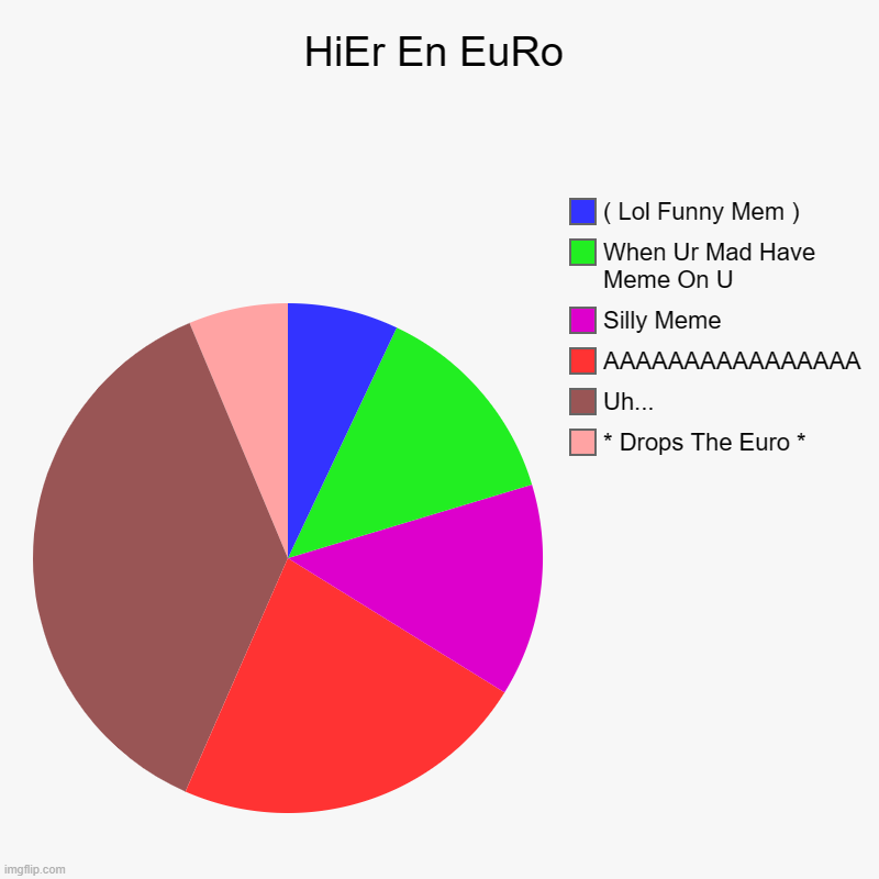 HiEr En EuRo | HiEr En EuRo | * Drops The Euro *, Uh..., AAAAAAAAAAAAAAAA, Silly Meme, When Ur Mad Have Meme On U, ( Lol Funny Mem ) | image tagged in charts,pie charts | made w/ Imgflip chart maker