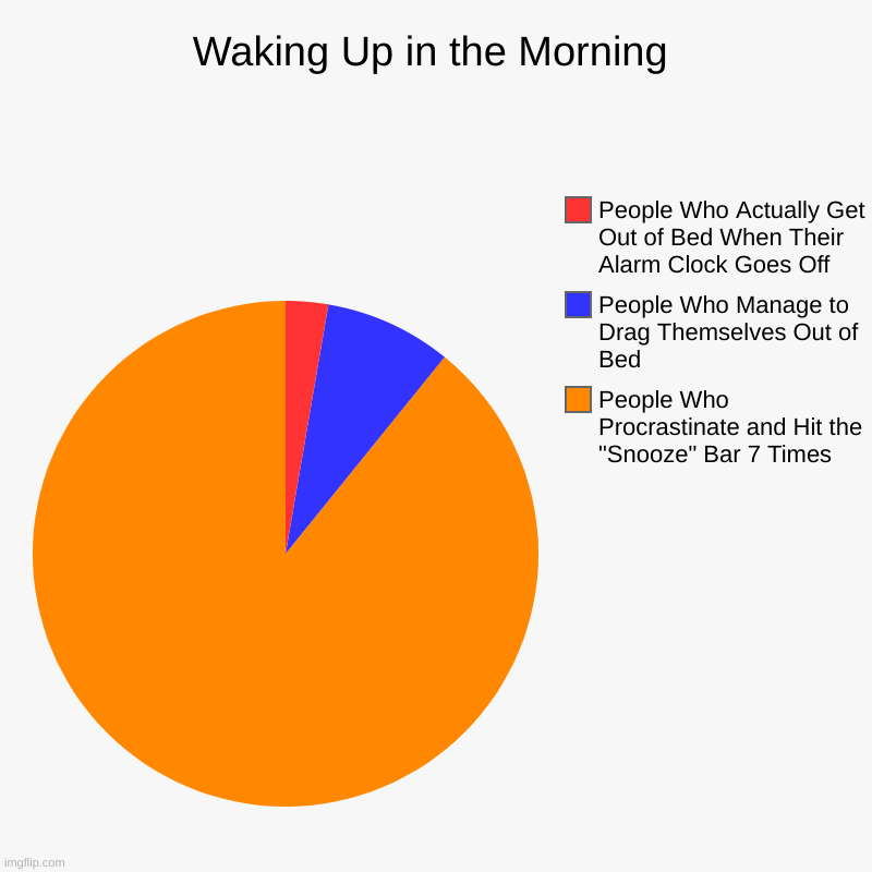 True for Everyone | Waking Up in the Morning | People Who Procrastinate and Hit the "Snooze" Bar 7 Times, People Who Manage to Drag Themselves Out of Bed , Peop | image tagged in charts,pie charts | made w/ Imgflip chart maker