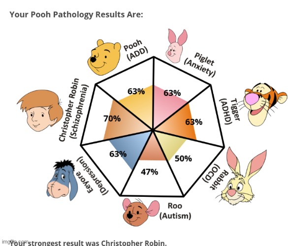 image tagged in winnie the pooh,pathology test | made w/ Imgflip meme maker