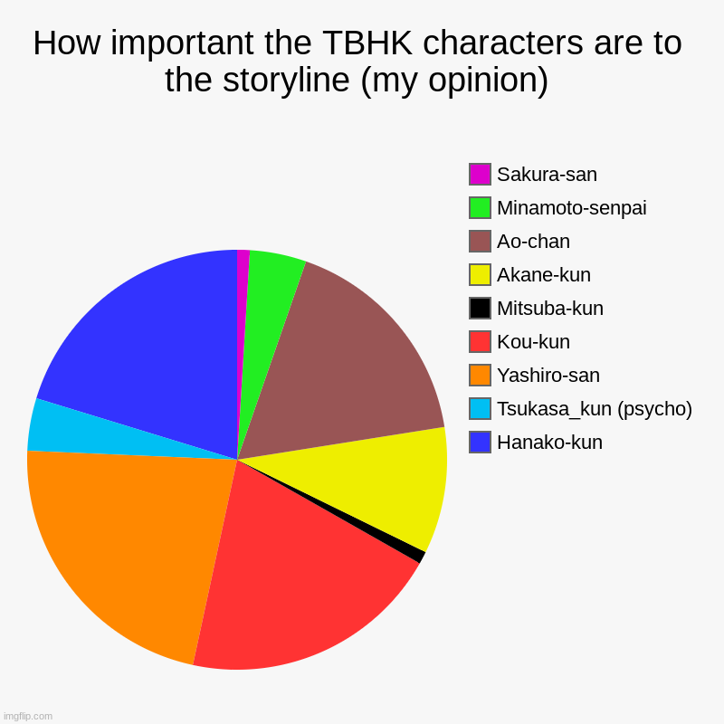 This is just my opinion (I've read the manga so i know what happens to the characters) | How important the TBHK characters are to the storyline (my opinion) | Hanako-kun, Tsukasa_kun (psycho), Yashiro-san, Kou-kun, Mitsuba-kun, A | image tagged in charts,pie charts | made w/ Imgflip chart maker