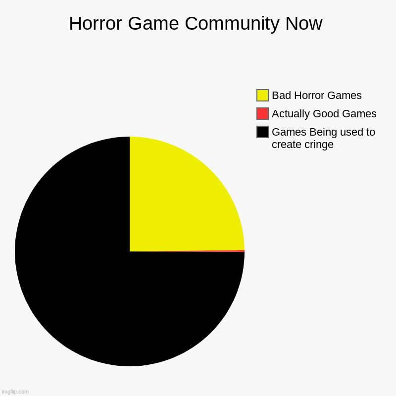 Does anybody else agree? | Horror Game Community Now | Games Being used to create cringe, Actually Good Games, Bad Horror Games | image tagged in charts,pie charts | made w/ Imgflip chart maker