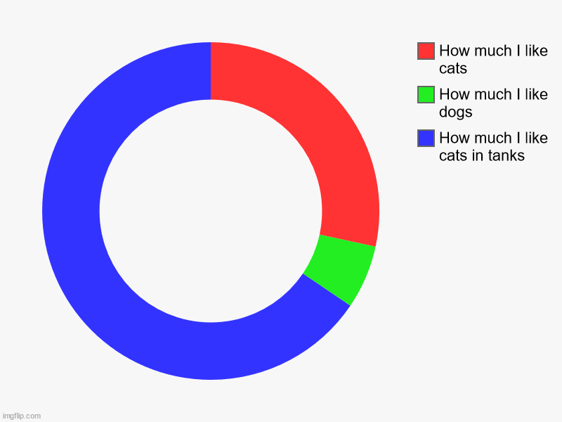 Animal like chart | How much I like cats in tanks, How much I like dogs, How much I like cats | image tagged in charts,donut charts | made w/ Imgflip chart maker