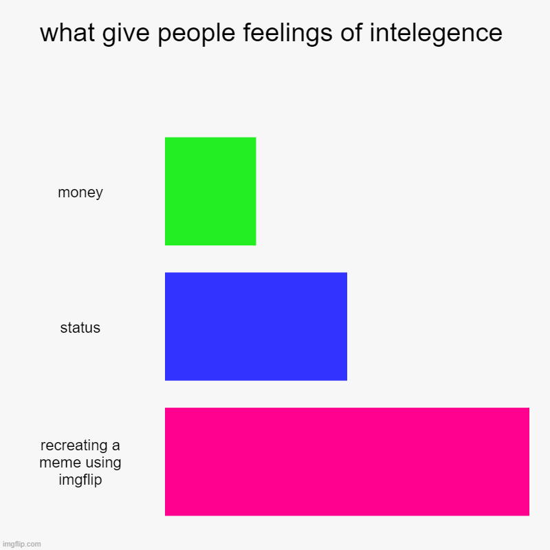 Recreated in my own image | what give people feelings of intelegence | money, status, recreating a meme using imgflip | image tagged in charts,bar charts | made w/ Imgflip chart maker