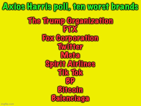 Top Ten worst brands, #1 is no surprise | Axios Harris poll, ten worst brands; The Trump Organization
FTX
Fox Corporation
Twitter
Meta
Spirit Airlines
Tik Tok
BP
Bitcoin
Balenciaga | image tagged in blank | made w/ Imgflip meme maker