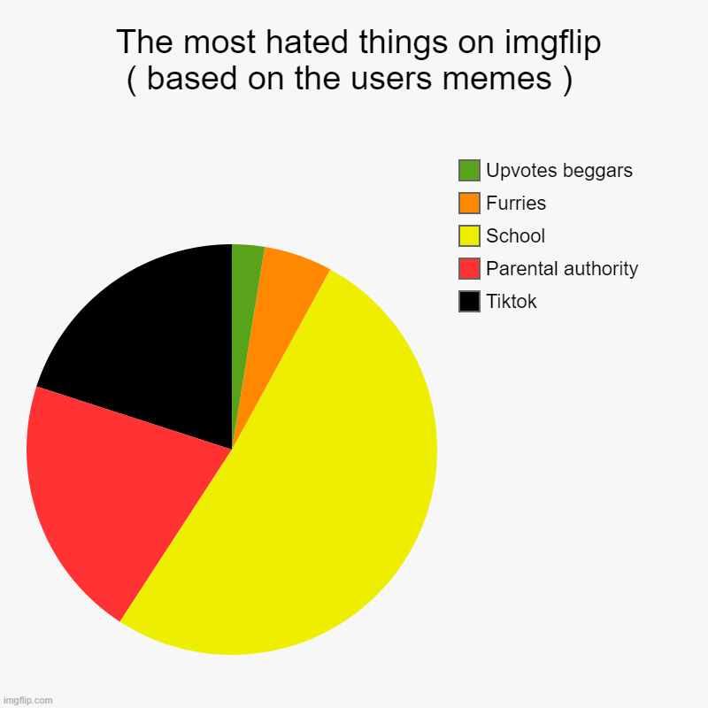 Let me know if I've missed anything | The most hated things on imgflip         ( based on the users memes ) | Tiktok, Parental authority , School, Furries, Upvotes beggars | image tagged in charts,pie charts | made w/ Imgflip chart maker