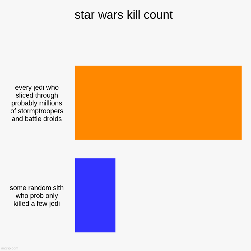 if you think about it | star wars kill count | every jedi who sliced through probably millions of stormptroopers and battle droids, some random sith who prob only k | image tagged in charts,bar charts | made w/ Imgflip chart maker