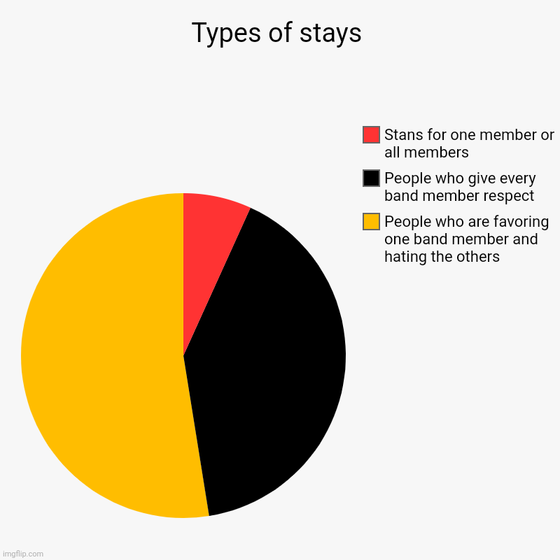 This is not meant to offend anyone! This is just my opinion on the stay fandom | Types of stays | People who are favoring one band member and hating the others , People who give every band member respect , Stans for one m | image tagged in charts,pie charts | made w/ Imgflip chart maker