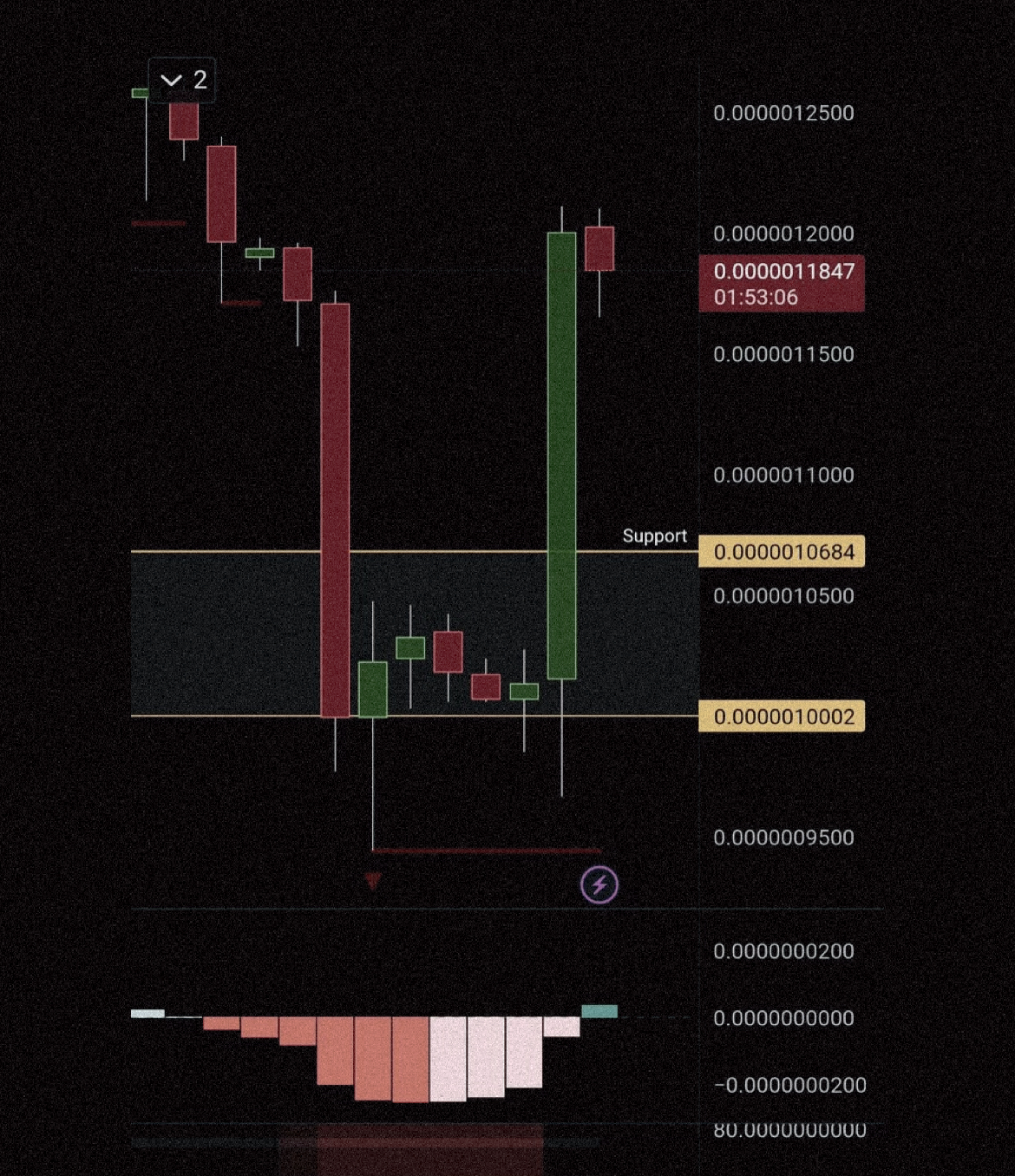 Pepe coin chart Blank Meme Template