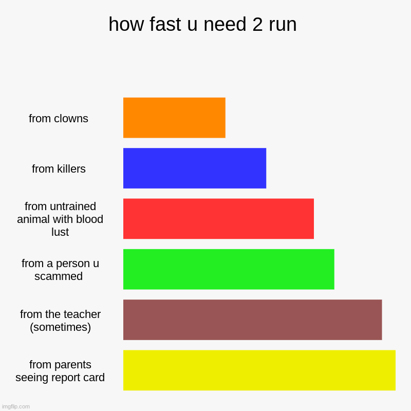 how fast u need 2 run | from clowns , from killers , from untrained animal with blood lust, from a person u scammed , from the teacher (some | image tagged in charts,bar charts | made w/ Imgflip chart maker