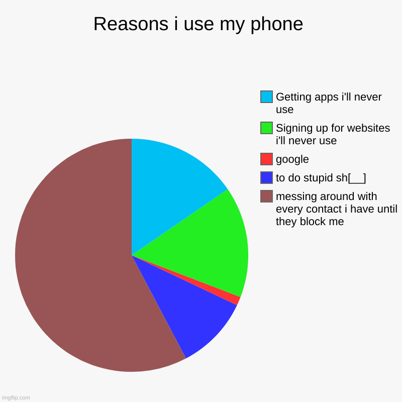 It just makes sense | Reasons i use my phone | messing around with every contact i have until they block me, to do stupid sh[__], google, Signing up for websites  | image tagged in charts,pie charts | made w/ Imgflip chart maker