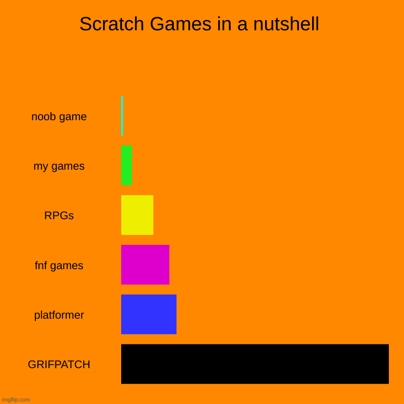SCRATCH IN A NUTSHELL | Scratch Games in a nutshell | noob game, my games, RPGs, fnf games, platformer, GRIFPATCH | image tagged in charts,bar charts | made w/ Imgflip chart maker