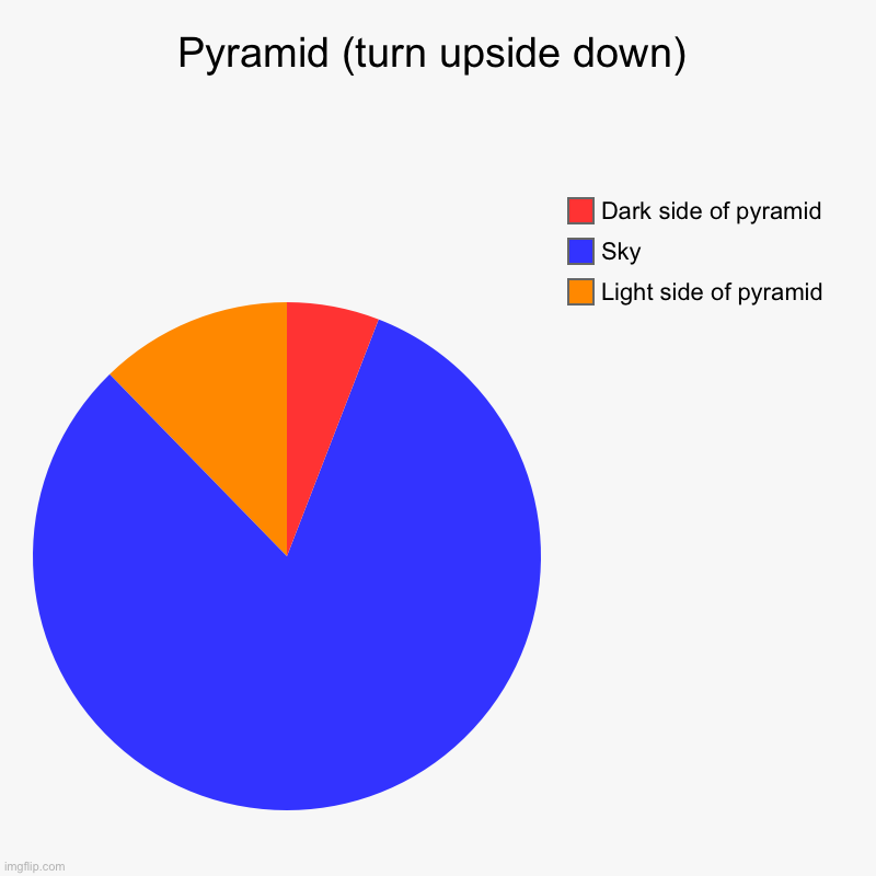 Pyramid (turn upside down) | Light side of pyramid , Sky, Dark side of pyramid | image tagged in charts,pie charts | made w/ Imgflip chart maker