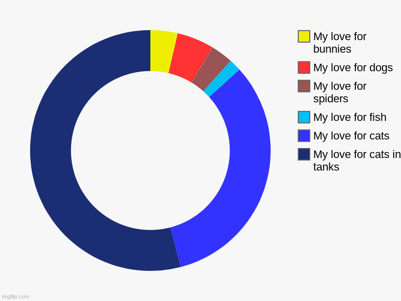 Animals I prefer chart | My love for cats in tanks, My love for cats, My love for fish, My love for spiders, My love for dogs, My love for bunnies | image tagged in donut charts | made w/ Imgflip chart maker