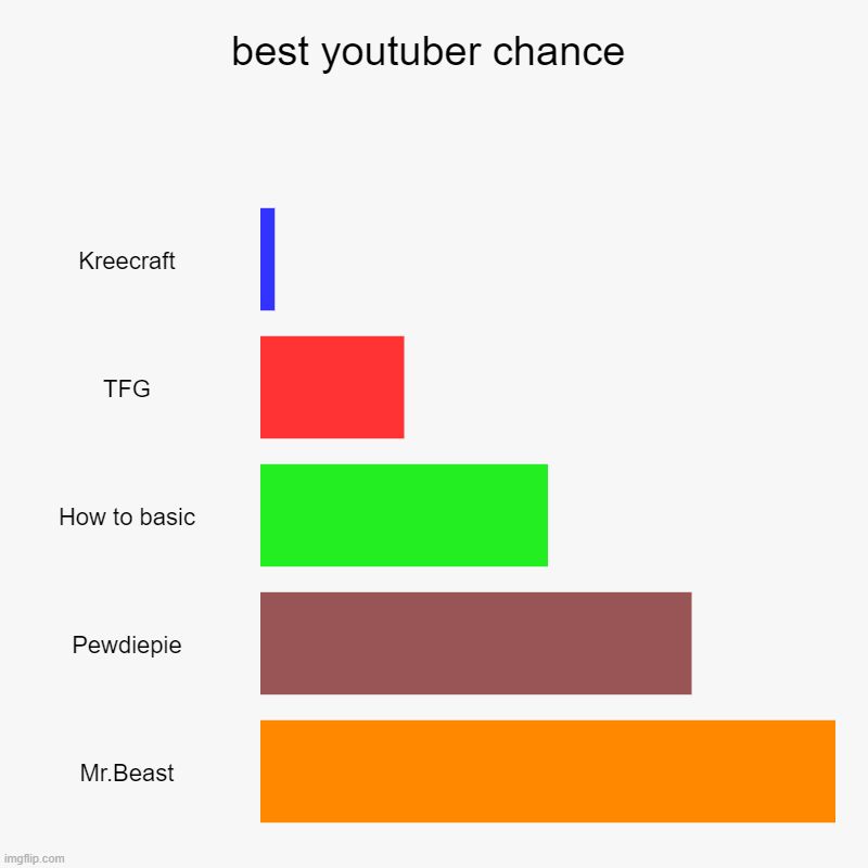 best youtuber chance | Kreecraft, TFG, How to basic, Pewdiepie, Mr.Beast | image tagged in charts,bar charts | made w/ Imgflip chart maker
