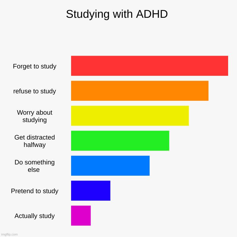 Studying with ADHD | Forget to study, refuse to study, Worry about studying, Get distracted halfway, Do something else , Pretend to study, A | image tagged in charts,bar charts,adhd,studying | made w/ Imgflip chart maker