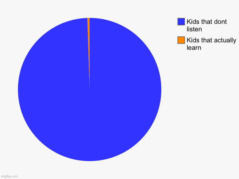 Kids that actually learn, Kids that dont listen | image tagged in charts,pie charts | made w/ Imgflip chart maker