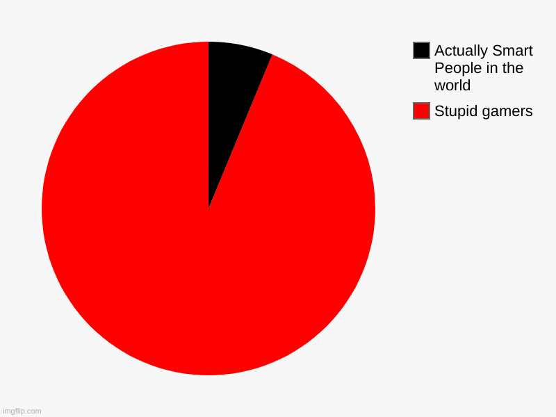 UGHGHHGUHGUGHUGHUHGUGU u | Stupid gamers, Actually Smart People in the world | image tagged in charts,pie charts | made w/ Imgflip chart maker
