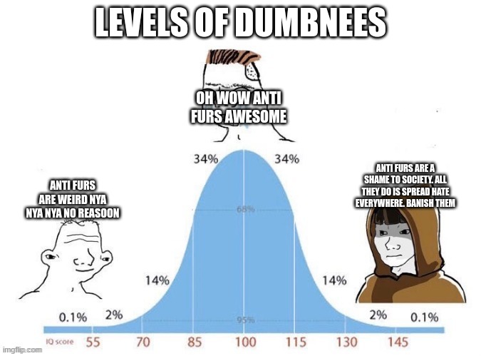 bell curve | LEVELS OF DUMBNEES; OH WOW ANTI FURS AWESOME; ANTI FURS ARE A SHAME TO SOCIETY. ALL THEY DO IS SPREAD HATE EVERYWHERE. BANISH THEM; ANTI FURS ARE WEIRD NYA NYA NYA NO REASOON | image tagged in bell curve | made w/ Imgflip meme maker