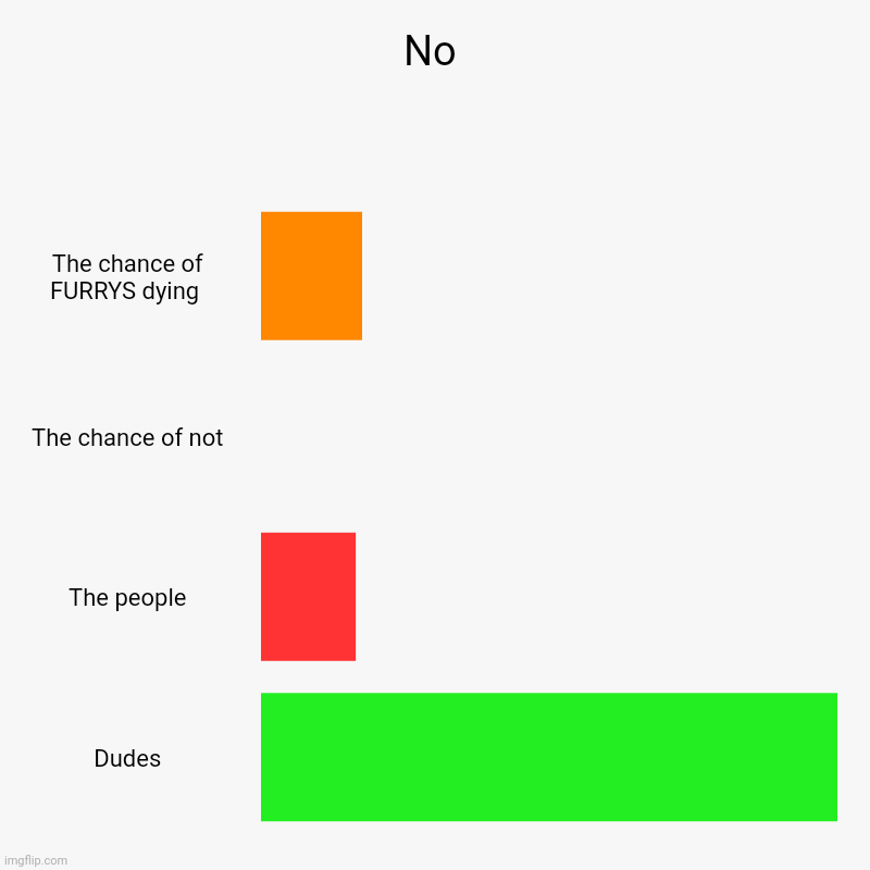 No | The chance of FURRYS dying , The chance of not, The people, Dudes | image tagged in charts,bar charts | made w/ Imgflip chart maker