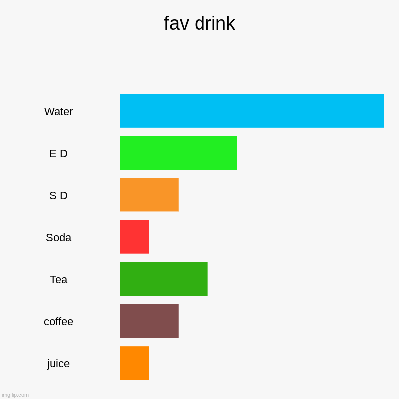 fav drink | Water, E D, S D, Soda, Tea, coffee, juice | image tagged in charts,bar charts | made w/ Imgflip chart maker