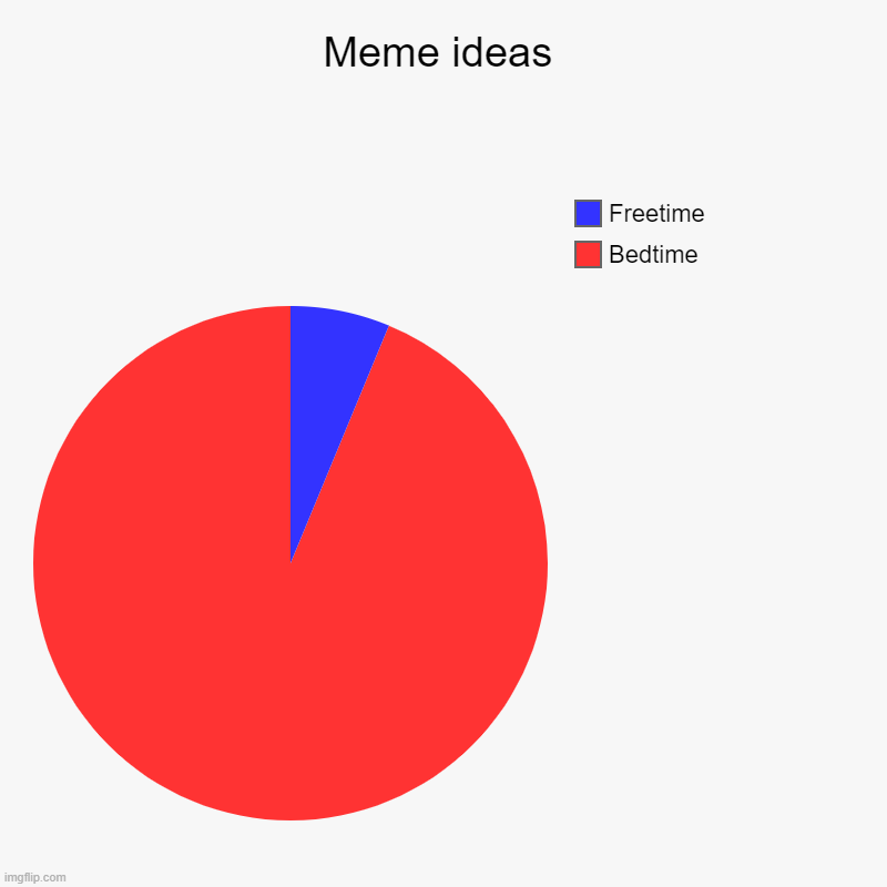 QBites | Meme ideas | Bedtime, Freetime | image tagged in charts,pie charts,memes,relatable | made w/ Imgflip chart maker